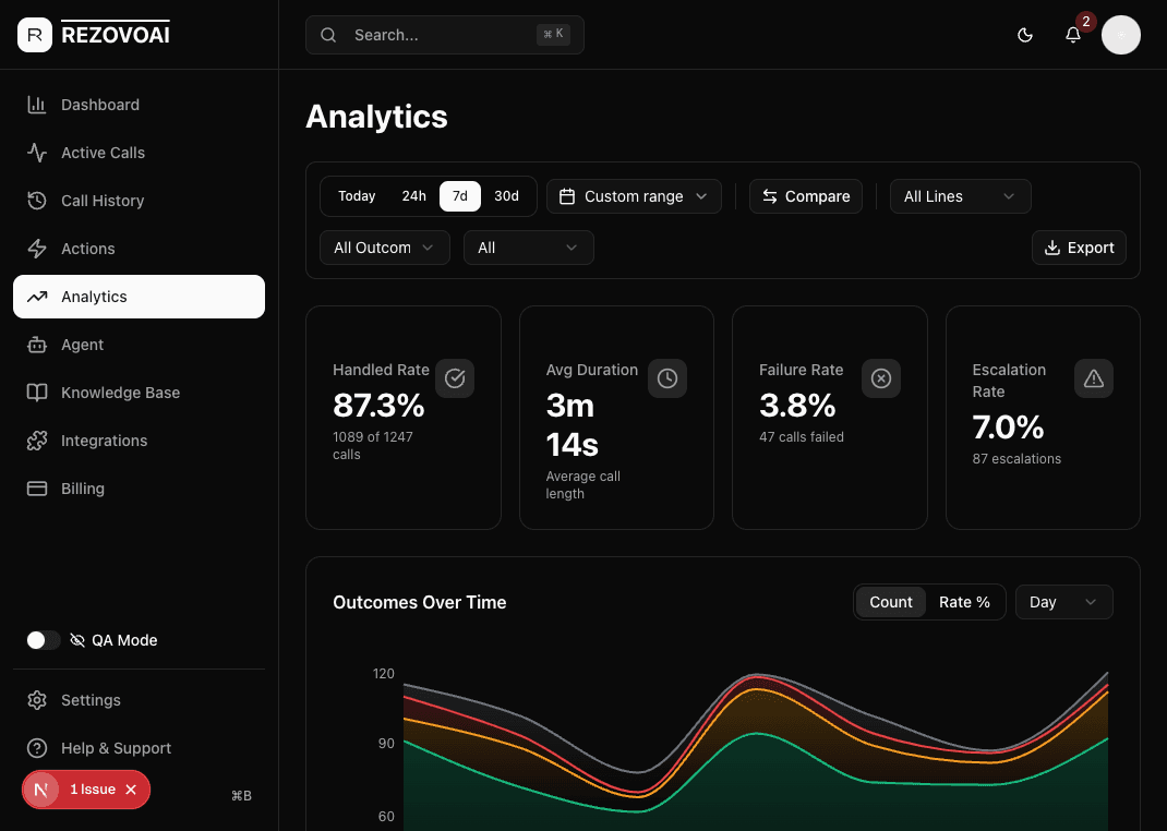 Rezovo AI dashboard demo